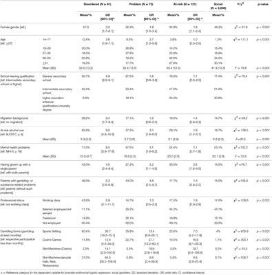 Comparative Analysis of Potential Risk Factors for at-Risk Gambling, Problem Gambling and Gambling Disorder among Current Gamblers—Results of the Austrian Representative Survey 2015